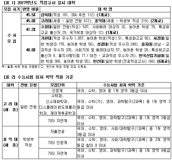 [유성룡의 입시 포인트] 2017학년도 적성고사 실시 대학