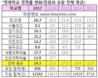 [임태형의 영재학교 이야기] 2017 영재학교 경쟁률 분석과 향후 전망