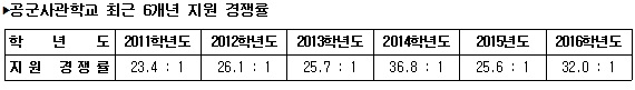 [유성룡의 입시 포인트] 전형을 보면 전략이 보인다 / 공군사관학교