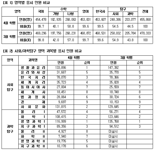 [유성룡의 입시 포인트] 4월 학력평가 채점 결과 분석