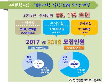 [조선에듀] 전문대 입시도 수시·학종이 대세… 수시 비중 85%로 확대