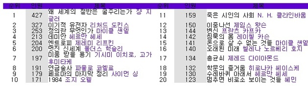 [신진상의 입시 속 의미 찾기] 서울대 지원자들이 데미안을 많이 읽은 이유는?