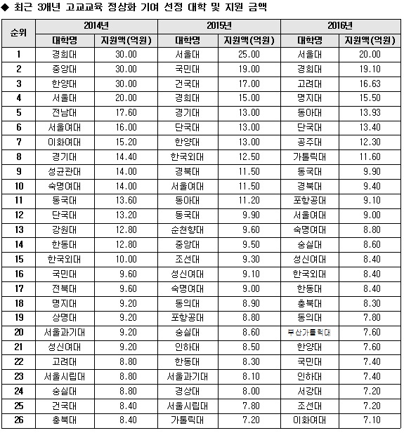 [유성룡의 입시 포인트] 서울대 등 60개 대학 고교교육 정상화 기여 대학에 선정