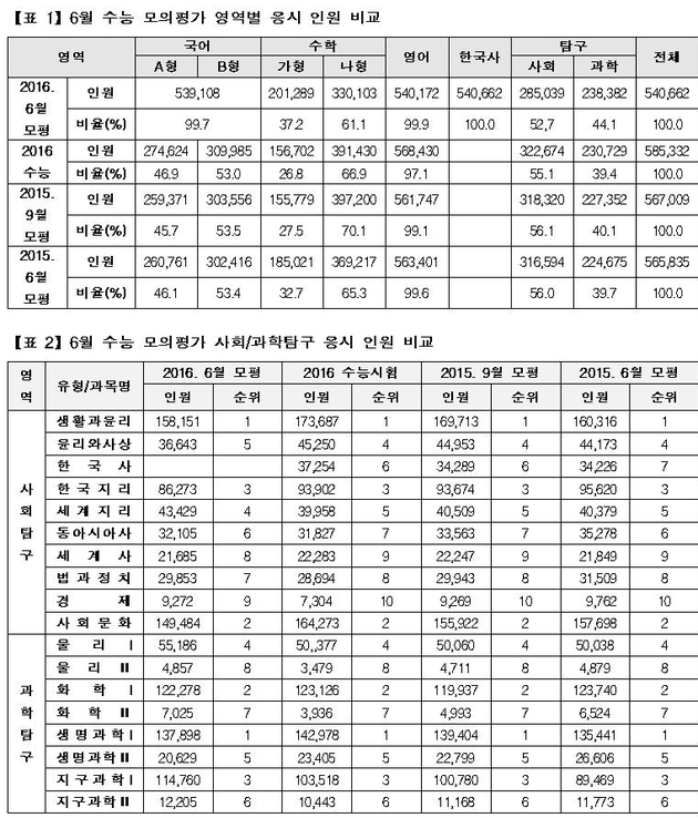 [유성룡의 입시 포인트] 6월 수능 모의평가 채점 결과 분석