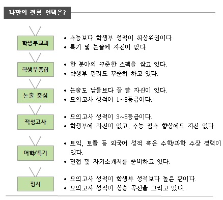 [조선에듀] “모평 성적 분석하고, 자소서 등 학종 대비해야”