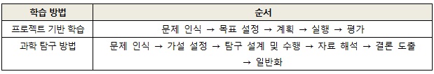 [최영득의 입시컨설팅] 자유학기제의 과학 학습법과 프로젝트 역량