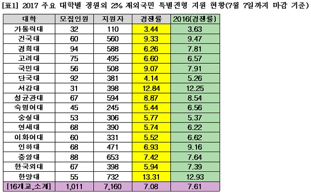 서울 주요대학 재외국민 특별전형 경쟁률 작년대비 하락… 16개교 평균 7.08대 1