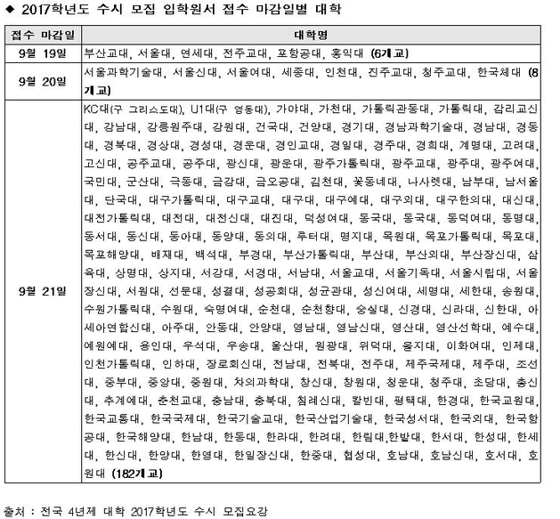 [유성룡의 입시 포인트] 2017학년도 수시 입학원서 접수 마감일