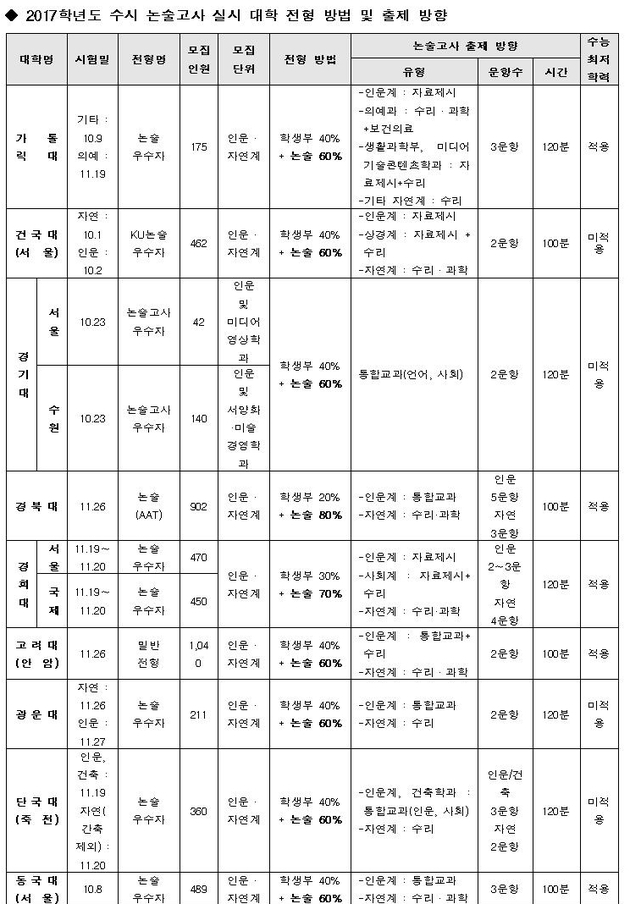 [유성룡의 입시 포인트] 2017학년도 수시 논술고사 출제 방향