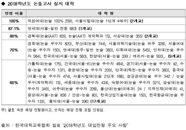 [유성룡의 입시 포인트] 2018학년도 논술고사 실시 대학