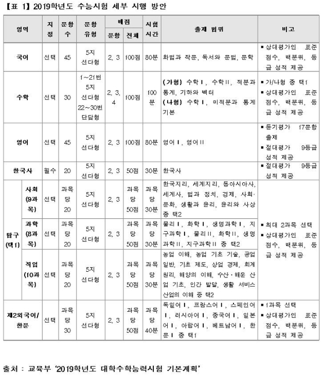 [유성룡의 입시 포인트] 고1 학생 수능시험 2018년 11월 15일에 실시한다