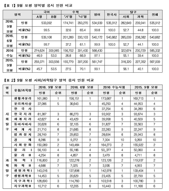 [유성룡의 입시 포인트] 9월 수능 모의평가 채점 결과 분석