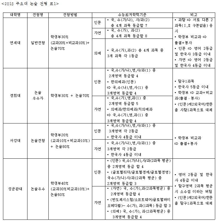 [이종환의 주간 교육통신 ‘입시 큐’] 2018 상위권대 논술전형 총정리