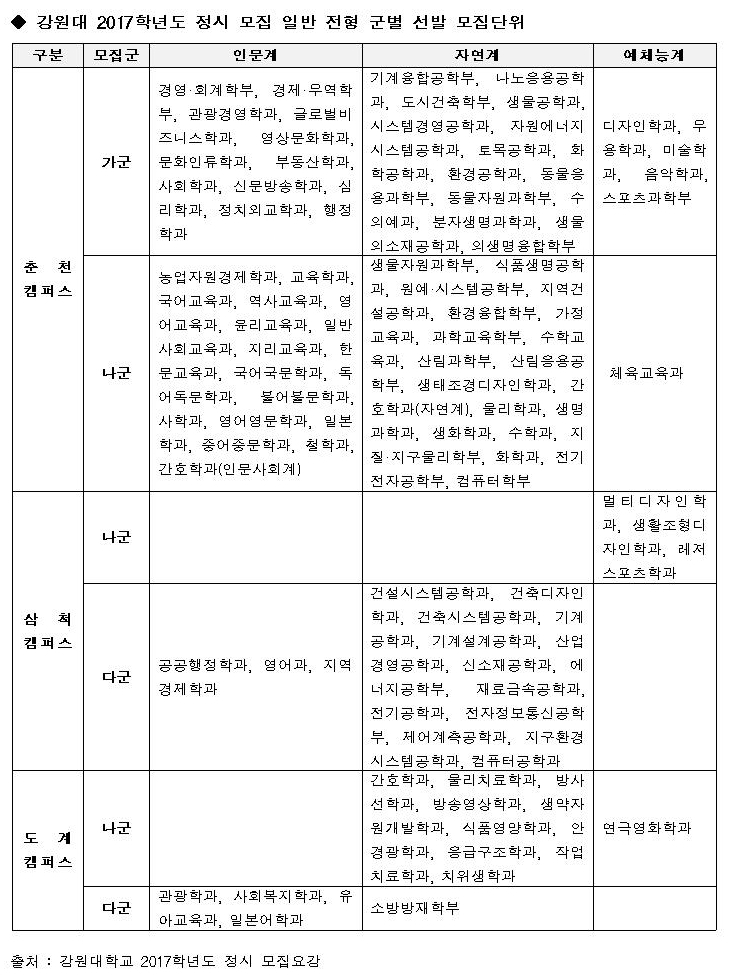 [유성룡의 입시 포인트] 거점 국립대학 2017학년도 정시 전형 가이드 / 강원대학교