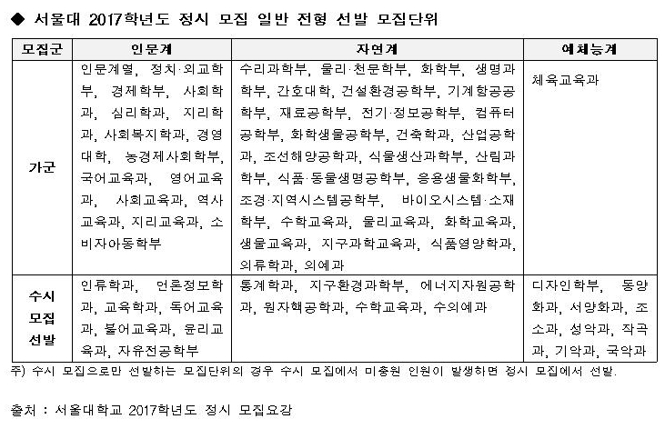 [유성룡의 입시 포인트] 거점 국립대학 2017학년도 정시 전형 가이드 / 서울대학교