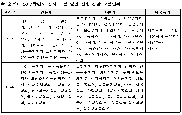 [유성룡의 입시 포인트]거점 국립대학 2017학년도 정시 전형 가이드 / 충북대학교