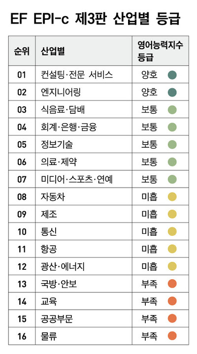 EF, 영어능력지수 기업 리포트 발표