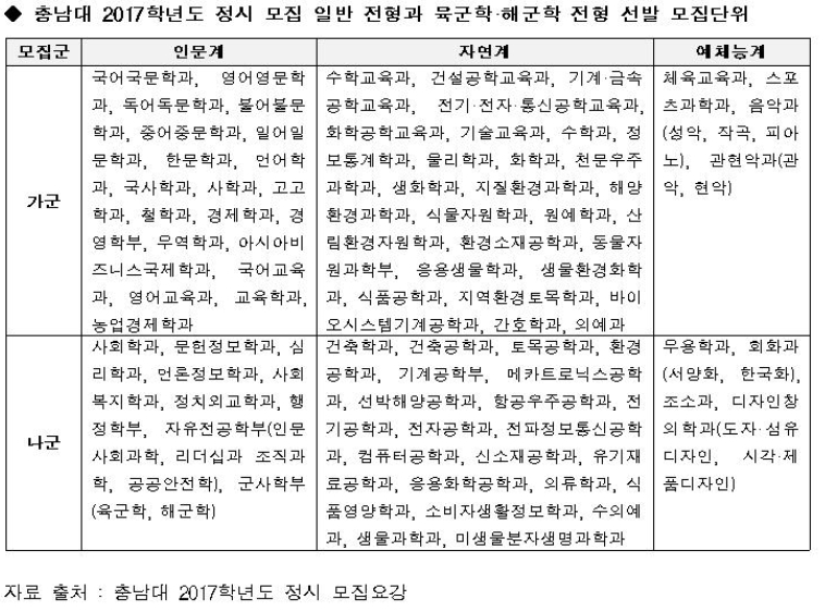 [유성룡의 입시 포인트] 거점 국립대학 2017학년도 정시 전형 가이드 / 충남대학교