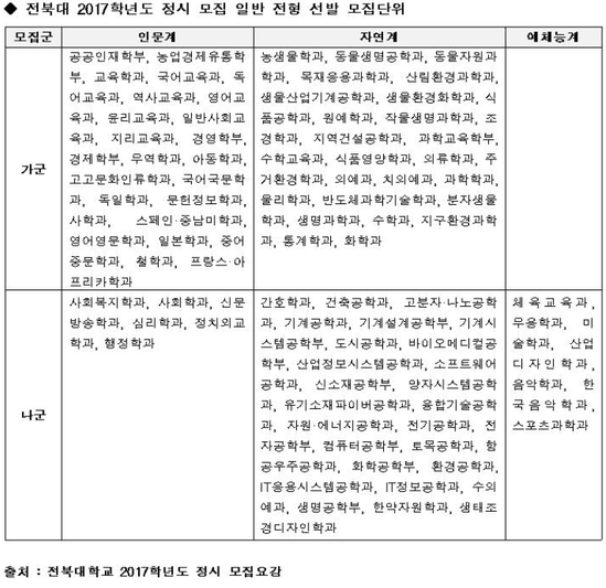 [유성룡의 입시 포인트] 거점 국립대학 2017학년도 정시 전형 가이드 / 전북대학교