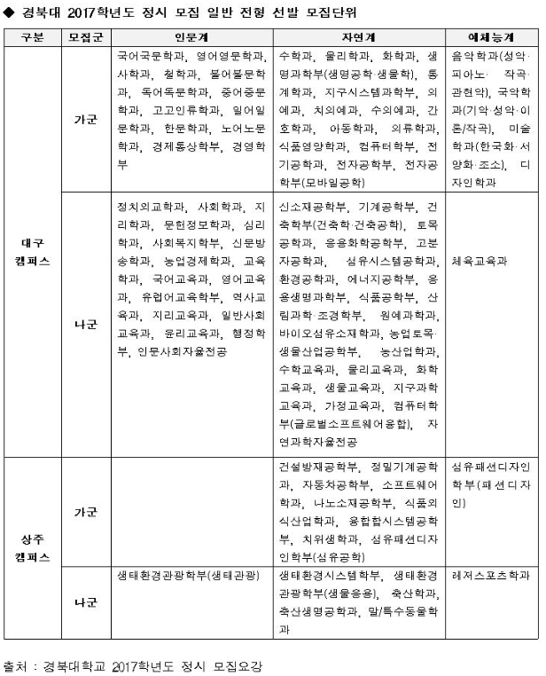 [유성룡의 입시 포인트] 거점 국립대학 2017학년도 정시 전형 가이드 / 경북대학교