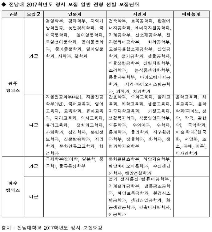 [유성룡의 입시 포인트] 거점 국립대학 2017학년도 정시 전형 가이드 / 전남대학교