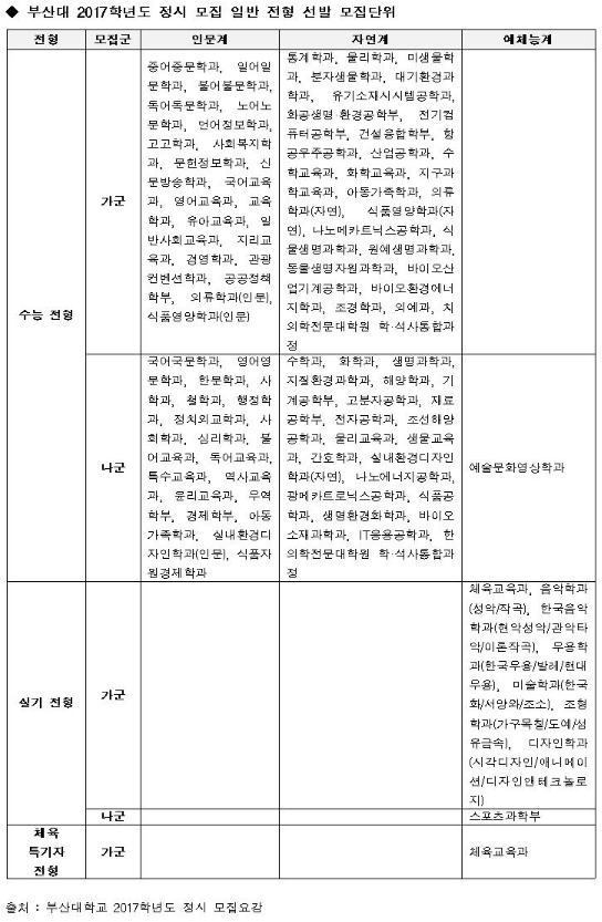 [유성룡의 입시 포인트] 거점 국립대학 2017학년도 정시 전형 가이드 / 부산대학교