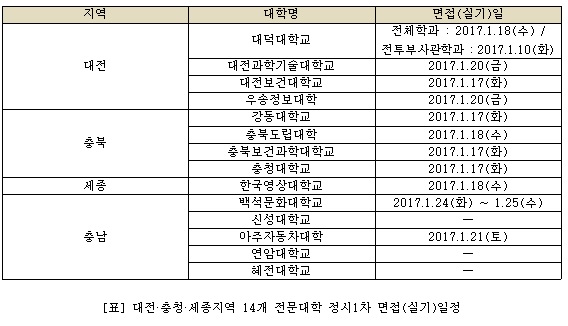 대전·충청·세종지역 14개 전문대학 정시1차 모집… 내년 1월 3일부터 접수 시작