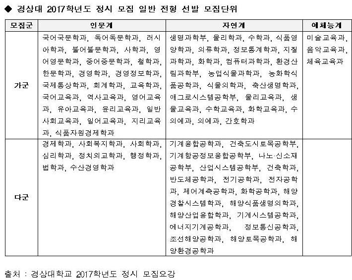 [유성룡의 입시 포인트] 거점 국립대학 2017학년도 정시 전형 가이드 / 경상대학교