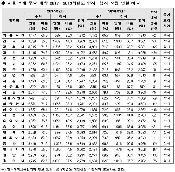 [유성룡의 입시 포인트] 2018학년도 서울 소재 주요 대학 수시․정시 모집 인원