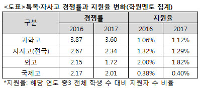 [임태형의 진학 이야기] 고교 선호도 변화와 입시 준비(2018학년도 고입 전략③)