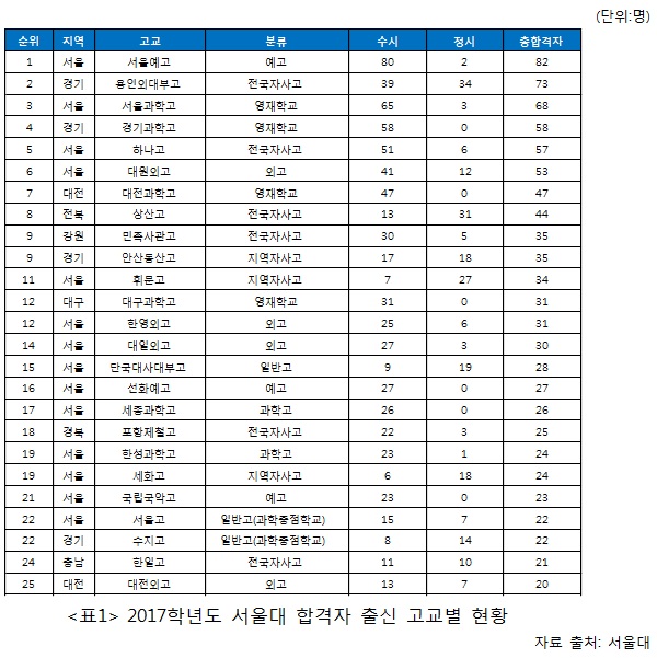 [최영득의 입시컨설팅] 서울대 합격자 배출 상위권 고교, 상관관계 분석 바르게 하기