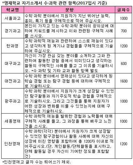 [임태형의 영재학교 이야기] 2018 영재학교 자기소개서 작성법②-수학/과학 활동 