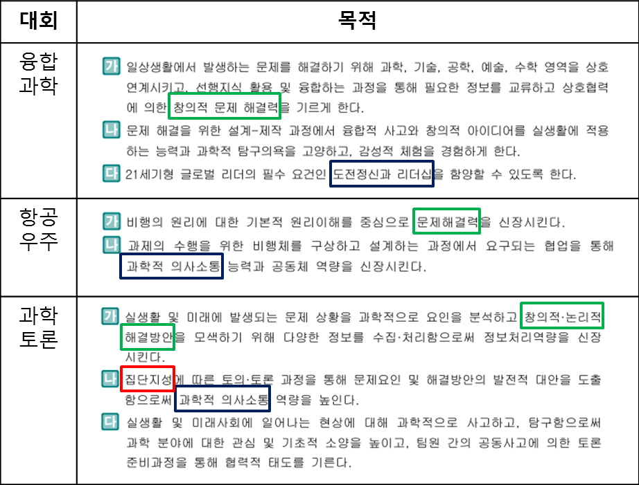 [최영득의 입시컨설팅] 2017년 청소년과학탐구대회 분석