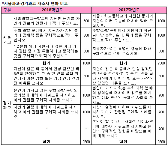 [임태형의 영재학교 이야기] 2018 영재학교 자기소개서 작성법⑥-서울·경기과고