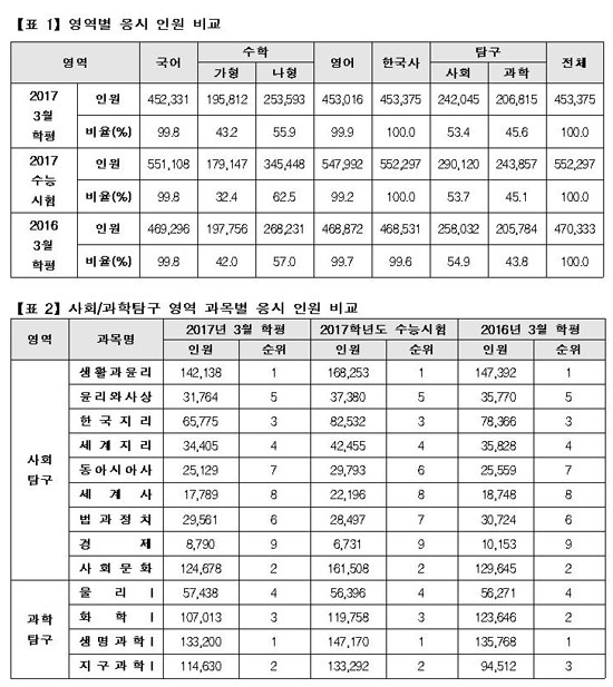 [유성룡의 입시 포인트] 3월 고3 학력평가 채점 결과 분석