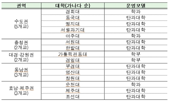 이대 사태 촉발한 ‘평단사업’, 올해는 ‘평대’로 이름 바꿔 15개大 선정