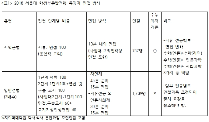 [이종환의 주간 교육통신 ‘입시 큐’] 2018 서연고 학생부종합전형 구술 면접 변화는 이렇다.