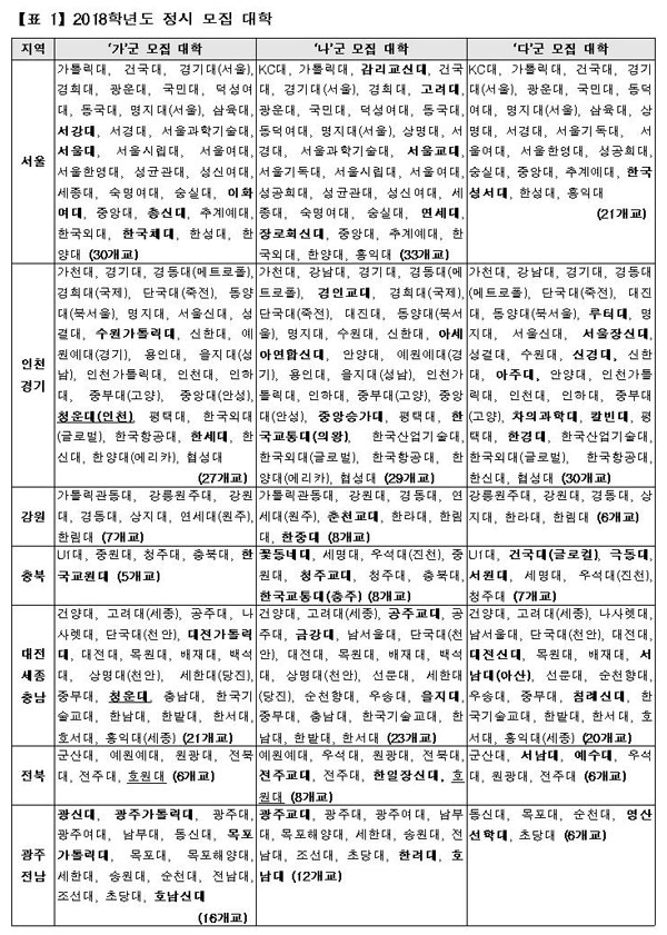 [유성룡의 입시 포인트] 2018학년도 정시 모집 대학
