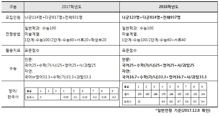 홍익대, 정시모집 인문계열서 국·수·영·탐 25%씩 동일 반영