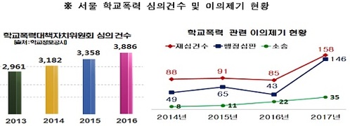 서울시교육청, 법률전문가 채용으로 학교폭력 대처한다