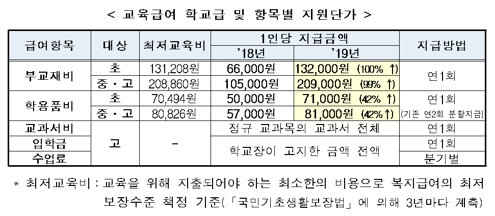 교육급여 대폭 인상 … 초등생 20만원, 중고생 29만원