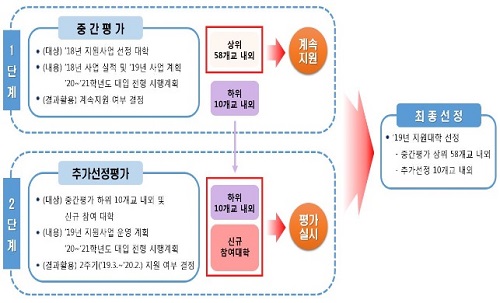 교육부 ‘고교교육 정상화’ 기여대학에 559억원 지원