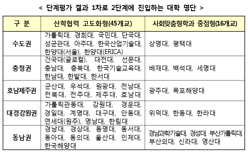 고려대 등 14개 대학, LINC+ 재평가 대상