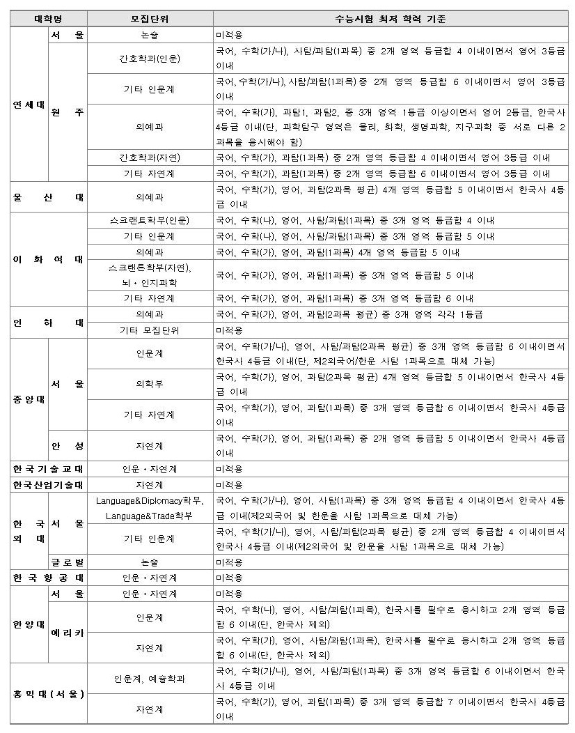 [유성룡의 입시 포인트] 2020학년도 논술 전형 실시 대학
