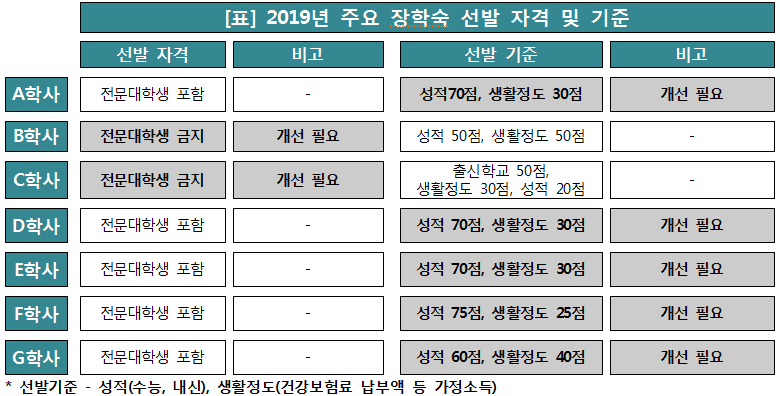 “지자체 기숙사, 전문대생 차별 개선해야”