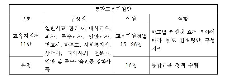 서울교육청, 통합교육팀 신설…장애학생 행동중재 특별지원단 운영