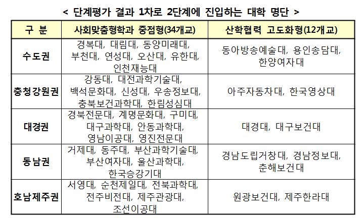 교육부, 전문대학 LINC+ 사업 1차 평가서 46곳 선정