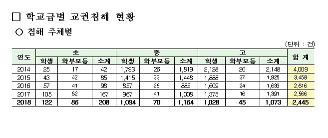 초등학교 교권침해 5년 새 5배 늘어…중·고교는 감소세