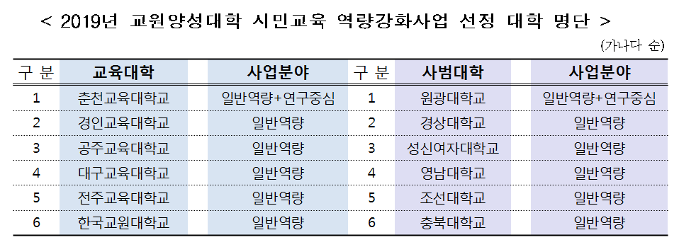 교원양성대학 시민교육 역량강화사업에 12개교 선정 