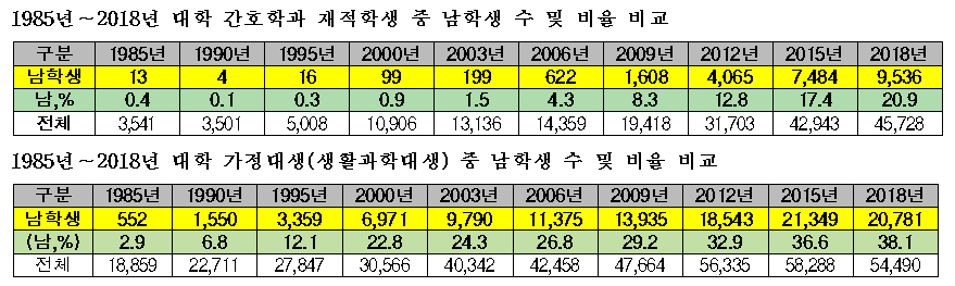 ‘남자 간호대생’ ‘여자 공대생’ 폭발적 증가 